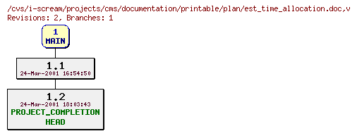 Revisions of projects/cms/documentation/printable/plan/est_time_allocation.doc