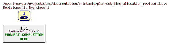 Revisions of projects/cms/documentation/printable/plan/est_time_allocation_revised.doc