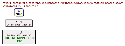 Revisions of projects/cms/documentation/printable/plan/implementation_phases.doc