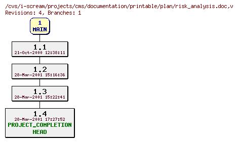 Revisions of projects/cms/documentation/printable/plan/risk_analysis.doc