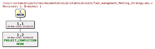 Revisions of projects/cms/documentation/printable/process/Task_management_Meeting_strategy.doc