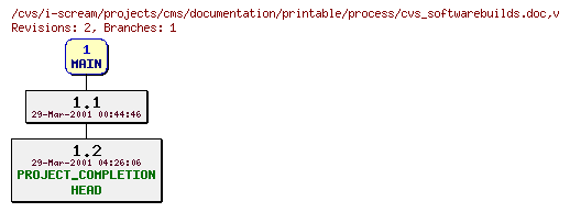 Revisions of projects/cms/documentation/printable/process/cvs_softwarebuilds.doc