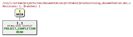 Revisions of projects/cms/documentation/printable/process/cvslog_documentation.doc