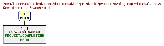 Revisions of projects/cms/documentation/printable/process/cvslog_experimental.doc