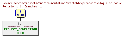 Revisions of projects/cms/documentation/printable/process/cvslog_misc.doc