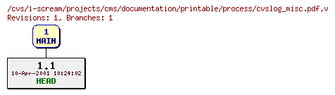Revisions of projects/cms/documentation/printable/process/cvslog_misc.pdf