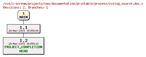 Revisions of projects/cms/documentation/printable/process/cvslog_source.doc