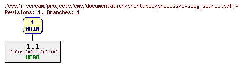 Revisions of projects/cms/documentation/printable/process/cvslog_source.pdf
