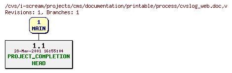 Revisions of projects/cms/documentation/printable/process/cvslog_web.doc