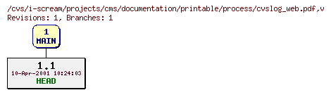 Revisions of projects/cms/documentation/printable/process/cvslog_web.pdf