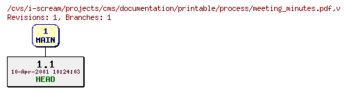 Revisions of projects/cms/documentation/printable/process/meeting_minutes.pdf