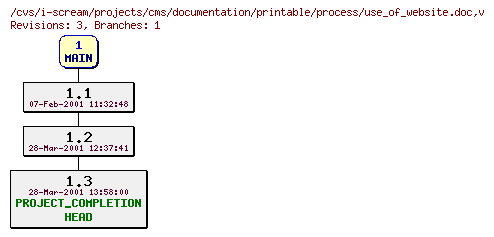 Revisions of projects/cms/documentation/printable/process/use_of_website.doc