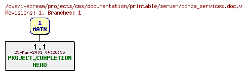Revisions of projects/cms/documentation/printable/server/corba_services.doc