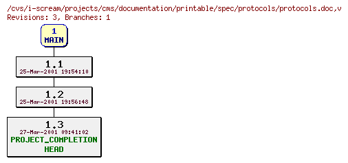 Revisions of projects/cms/documentation/printable/spec/protocols/protocols.doc