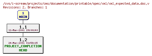 Revisions of projects/cms/documentation/printable/spec/xml/xml_expected_data.doc