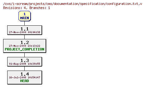 Revisions of projects/cms/documentation/specification/configuration.txt