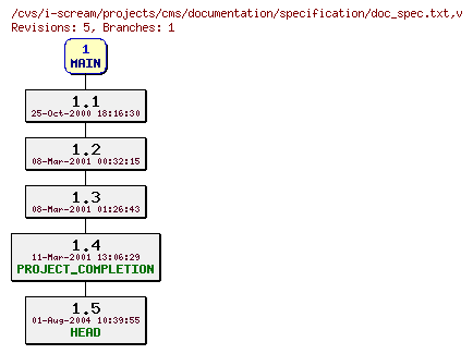 Revisions of projects/cms/documentation/specification/doc_spec.txt