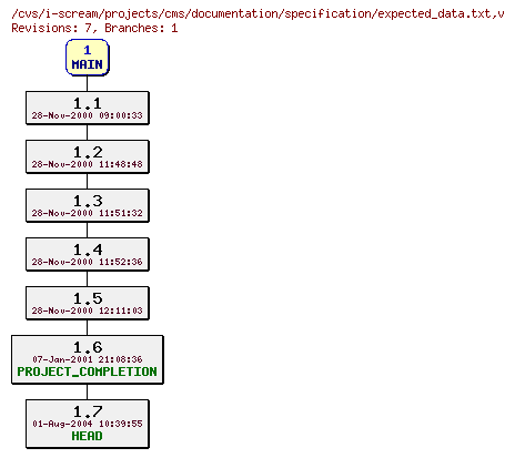 Revisions of projects/cms/documentation/specification/expected_data.txt