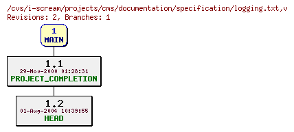 Revisions of projects/cms/documentation/specification/logging.txt