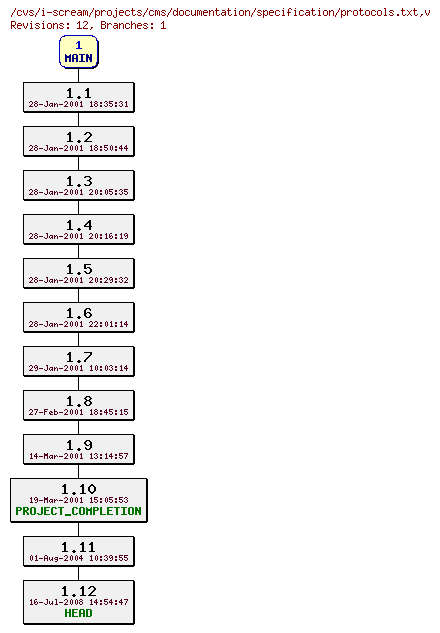 Revisions of projects/cms/documentation/specification/protocols.txt