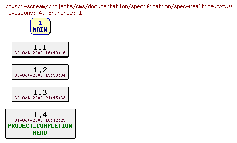 Revisions of projects/cms/documentation/specification/spec-realtime.txt