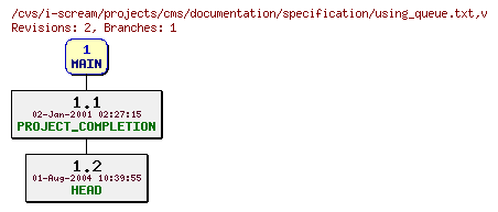 Revisions of projects/cms/documentation/specification/using_queue.txt