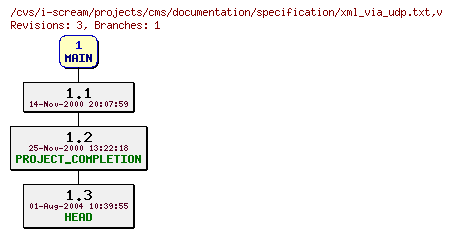 Revisions of projects/cms/documentation/specification/xml_via_udp.txt