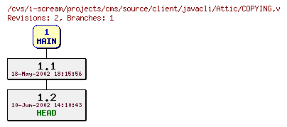 Revisions of projects/cms/source/client/javacli/COPYING