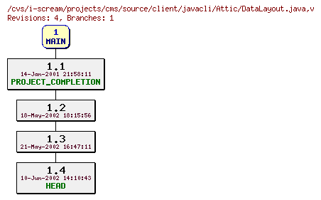 Revisions of projects/cms/source/client/javacli/DataLayout.java