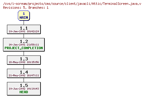 Revisions of projects/cms/source/client/javacli/TerminalScreen.java