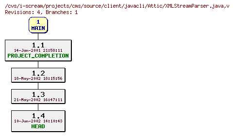 Revisions of projects/cms/source/client/javacli/XMLStreamParser.java