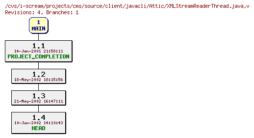 Revisions of projects/cms/source/client/javacli/XMLStreamReaderThread.java