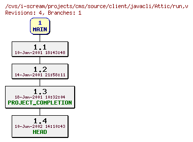Revisions of projects/cms/source/client/javacli/run