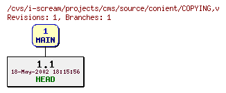 Revisions of projects/cms/source/conient/COPYING