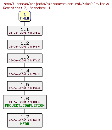 Revisions of projects/cms/source/conient/Makefile.inc