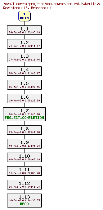 Revisions of projects/cms/source/conient/Makefile