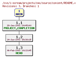 Revisions of projects/cms/source/conient/README