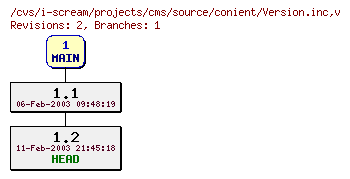 Revisions of projects/cms/source/conient/Version.inc