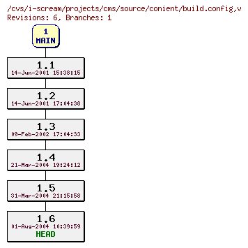 Revisions of projects/cms/source/conient/build.config