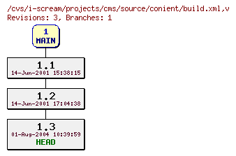 Revisions of projects/cms/source/conient/build.xml