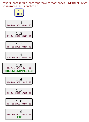 Revisions of projects/cms/source/conient/build/Makefile