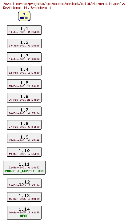 Revisions of projects/cms/source/conient/build/etc/default.conf