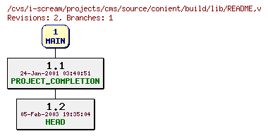 Revisions of projects/cms/source/conient/build/lib/README