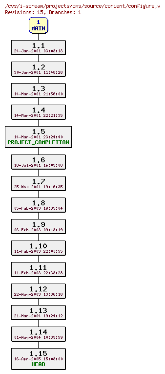 Revisions of projects/cms/source/conient/configure