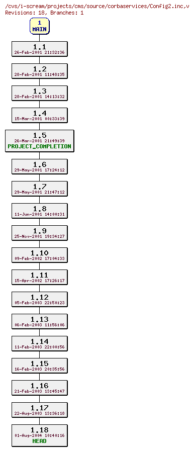 Revisions of projects/cms/source/corbaservices/Config2.inc