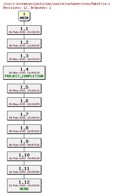 Revisions of projects/cms/source/corbaservices/Makefile