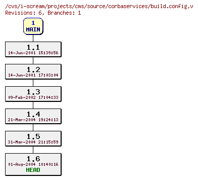 Revisions of projects/cms/source/corbaservices/build.config