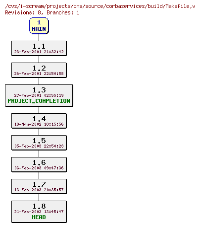 Revisions of projects/cms/source/corbaservices/build/Makefile