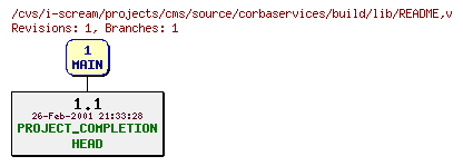Revisions of projects/cms/source/corbaservices/build/lib/README