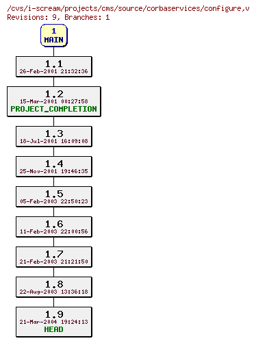 Revisions of projects/cms/source/corbaservices/configure